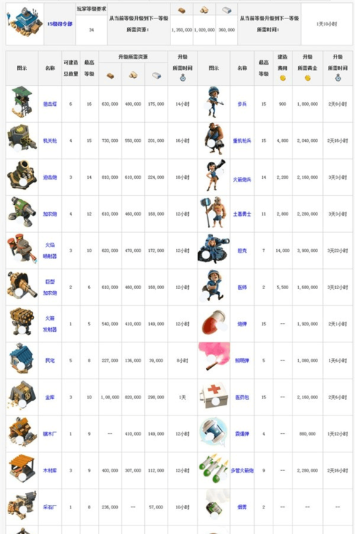 海岛奇兵满级兵种道具详尽解析：金币消耗与时间成本统计指南