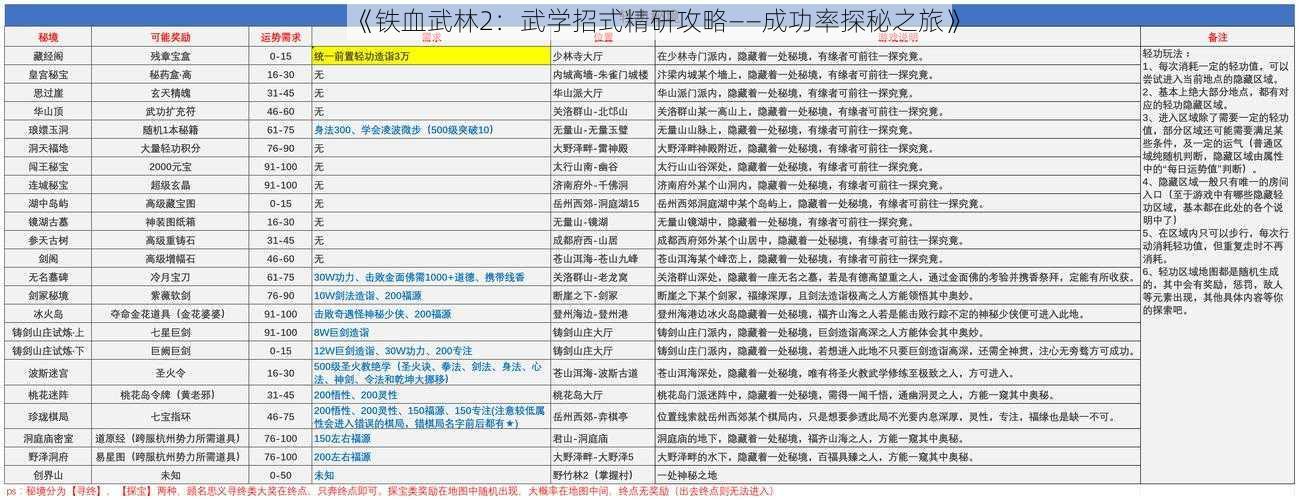 《铁血武林2：武学招式精研攻略——成功率探秘之旅》