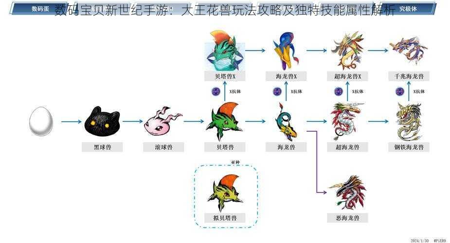 数码宝贝新世纪手游：大王花兽玩法攻略及独特技能属性解析