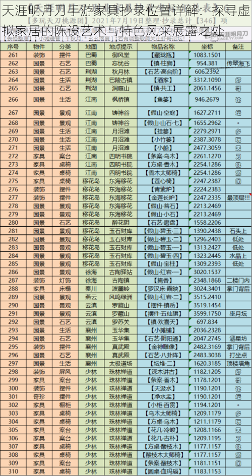 天涯明月刀手游家具抄录位置详解：探寻虚拟家居的陈设艺术与特色风采展露之处