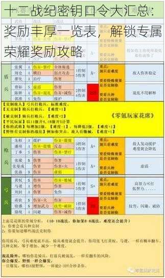 十二战纪密钥口令大汇总：奖励丰厚一览表，解锁专属荣耀奖励攻略