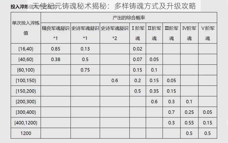 天使纪元铸魂秘术揭秘：多样铸魂方式及升级攻略