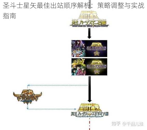 圣斗士星矢最佳出站顺序解析：策略调整与实战指南