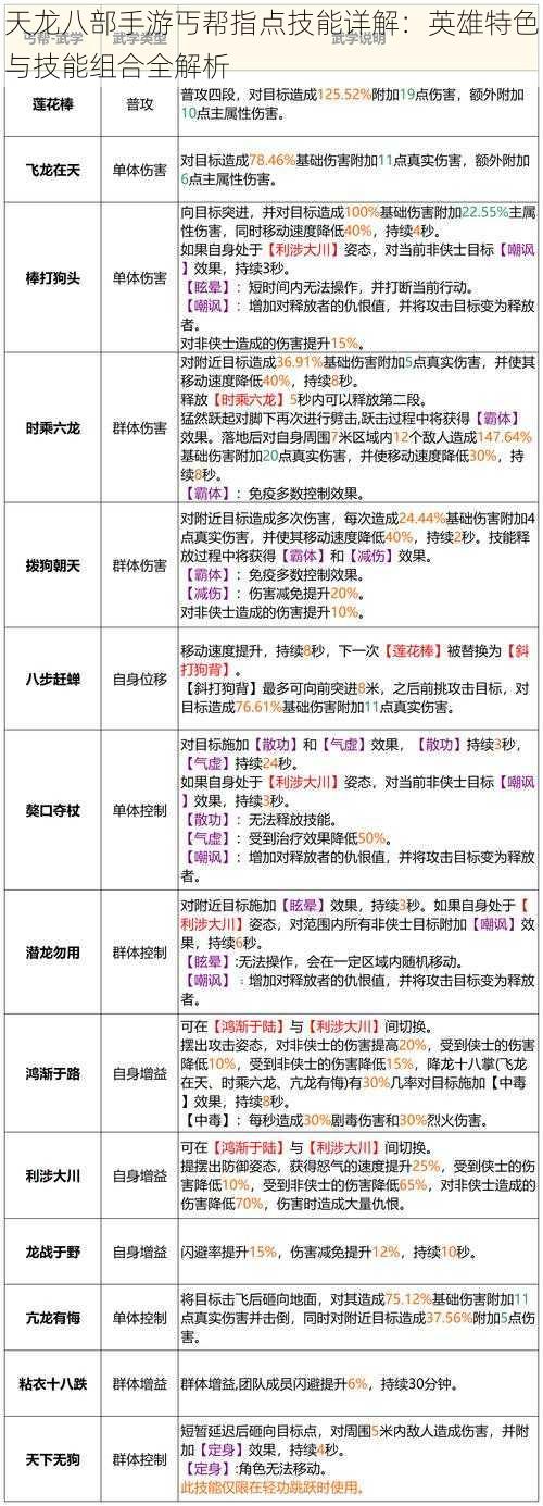 天龙八部手游丐帮指点技能详解：英雄特色与技能组合全解析