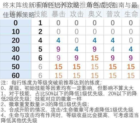 终末阵线新手角色培养攻略：角色成长指南与最佳培养策略