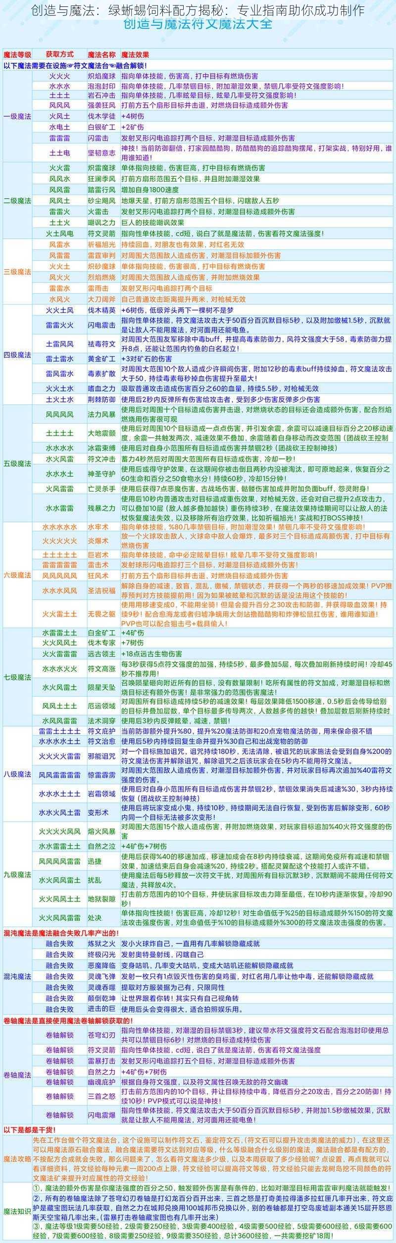 创造与魔法：绿蜥蜴饲料配方揭秘：专业指南助你成功制作