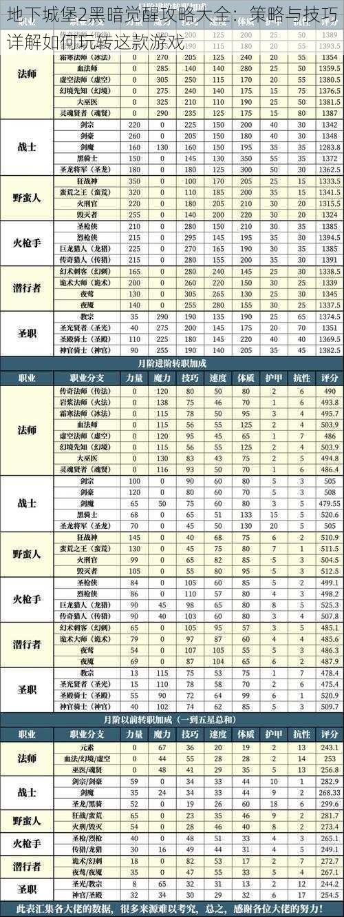 地下城堡2黑暗觉醒攻略大全：策略与技巧详解如何玩转这款游戏