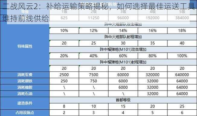 二战风云2：补给运输策略揭秘，如何选择最佳运送工具维持前线供给