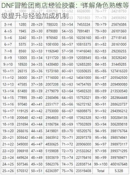 DNF冒险团商店经验胶囊：详解角色熟练等级提升与经验加成机制