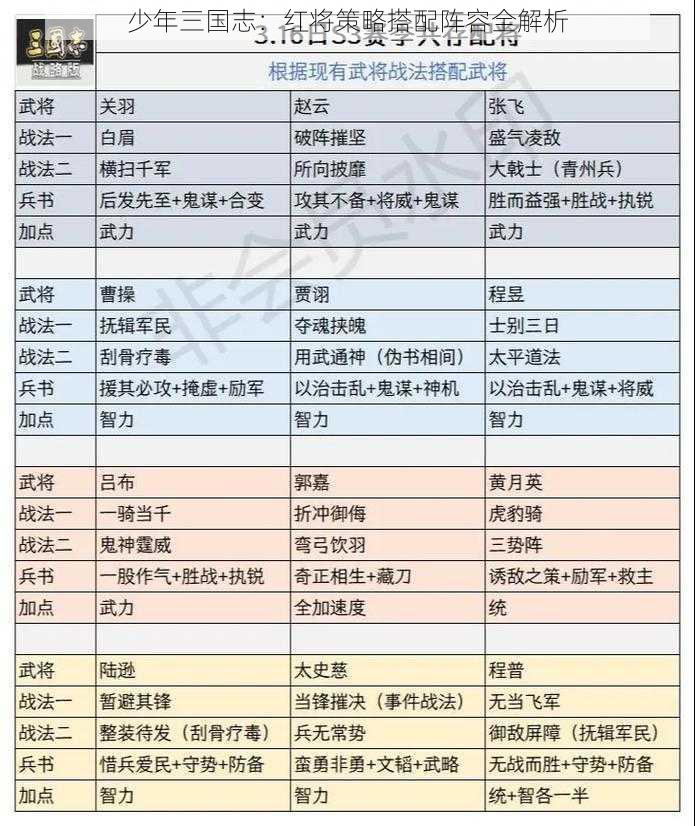 少年三国志：红将策略搭配阵容全解析